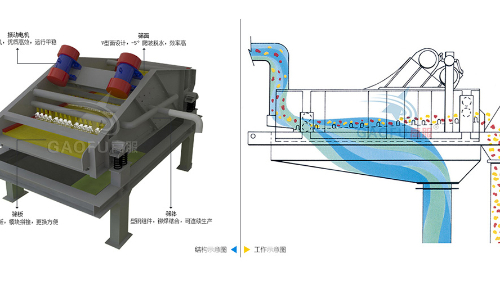 脱水筛技术参数规格、工作原理及图片大全