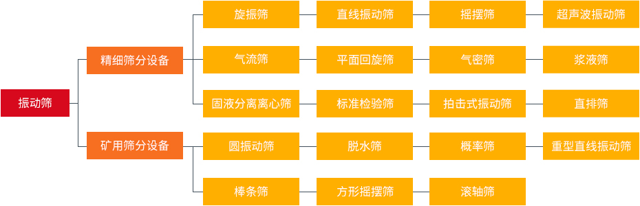 振动筛和旋振筛、摇摆筛、直排筛、直线筛区别